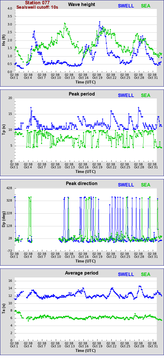 Sea swell plot