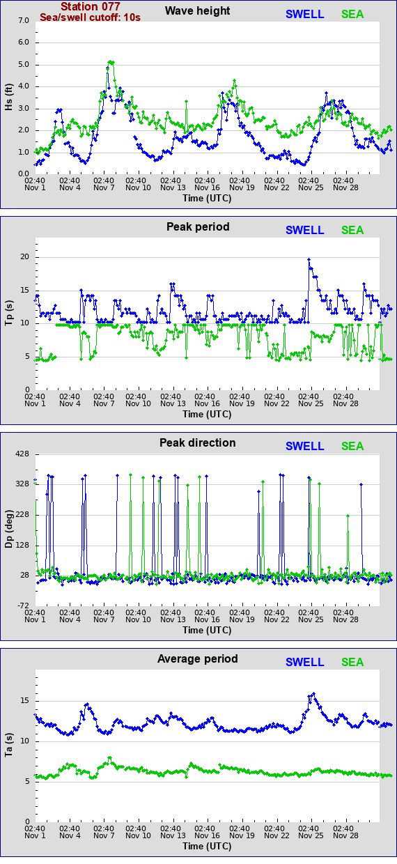 Sea swell plot