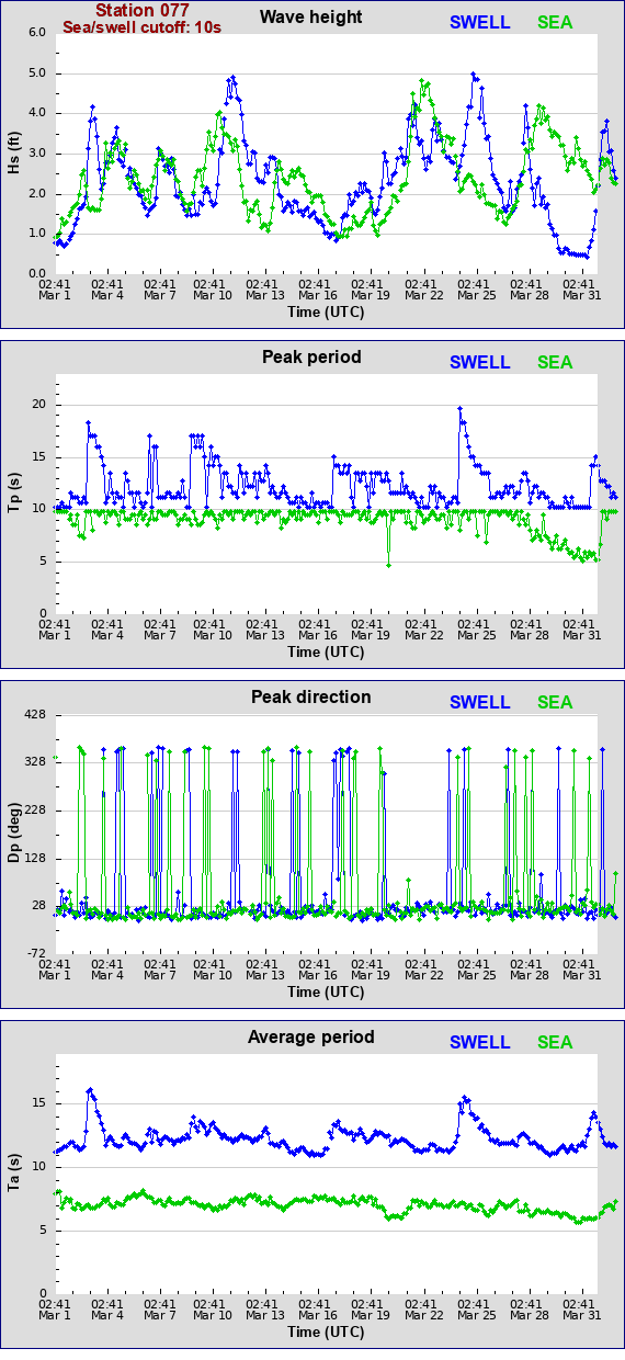 Sea swell plot