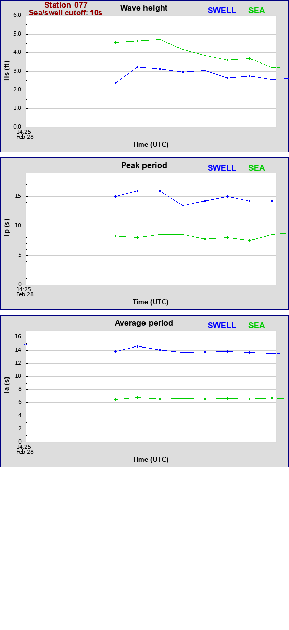 Sea swell plot