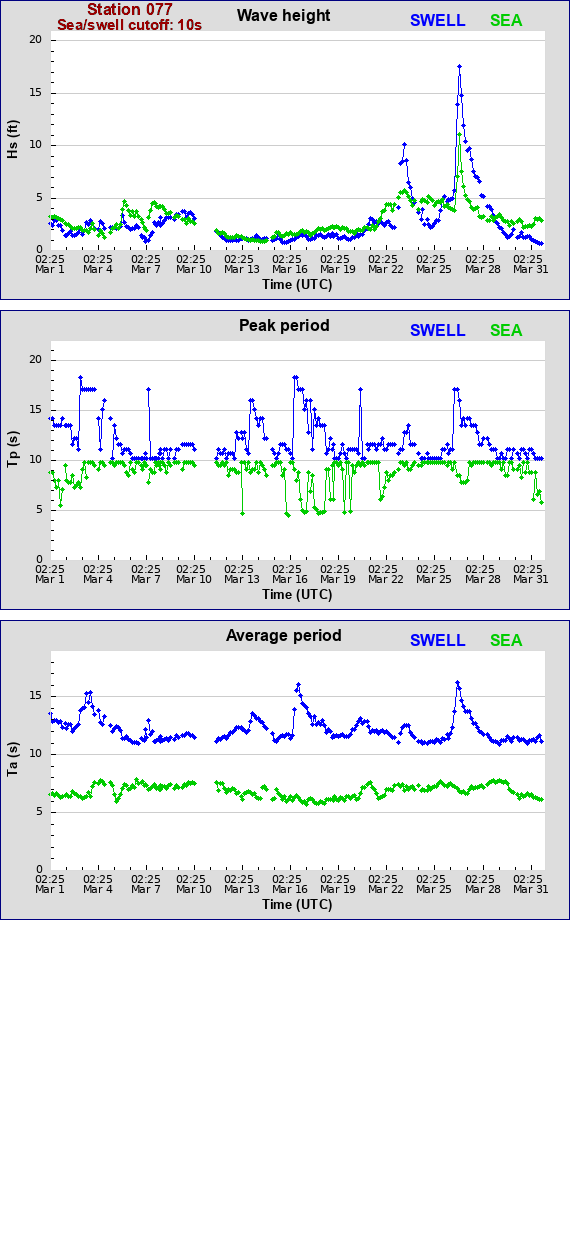 Sea swell plot