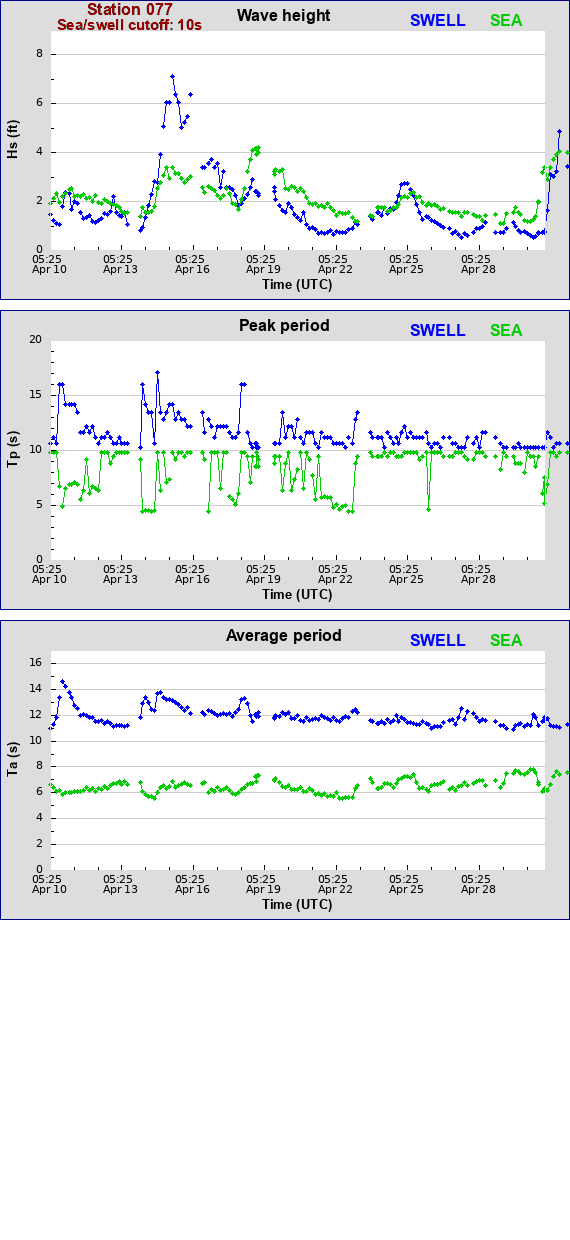 Sea swell plot