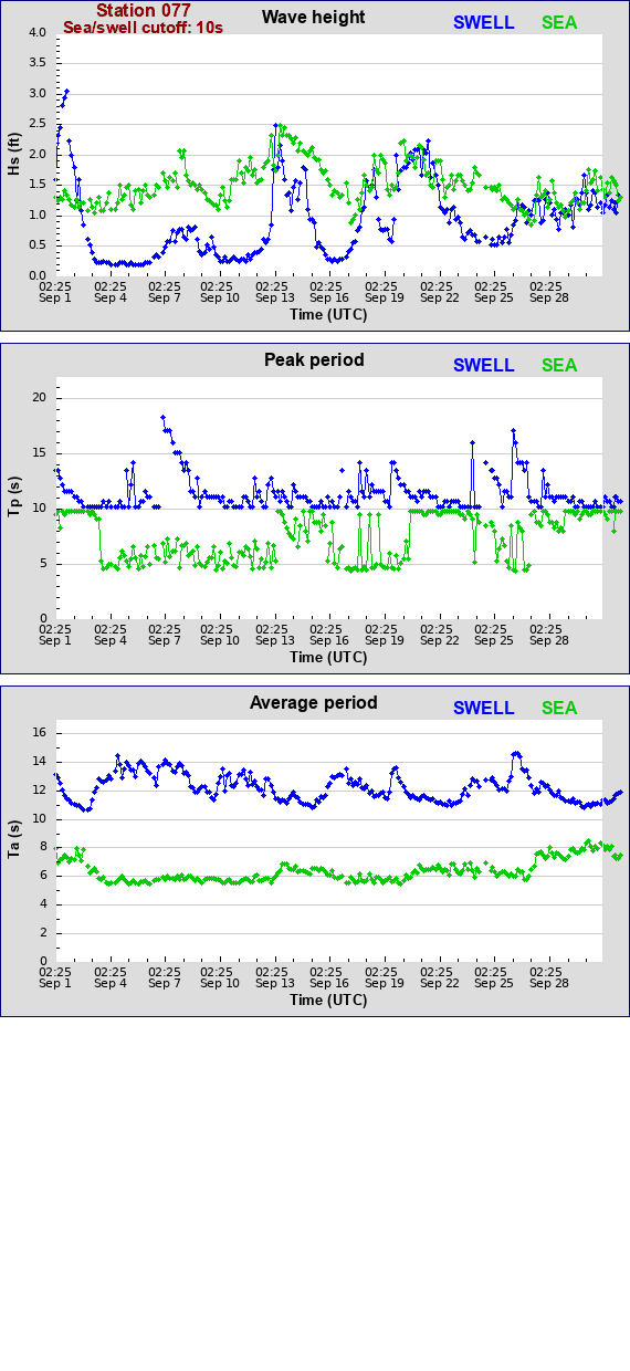 Sea swell plot