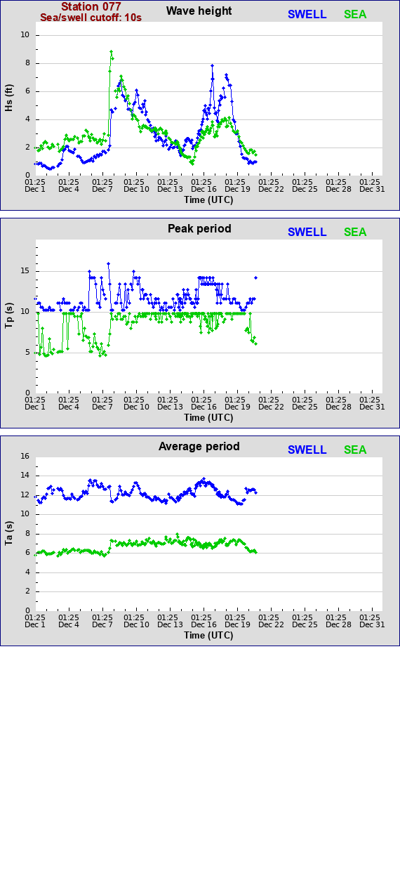 Sea swell plot