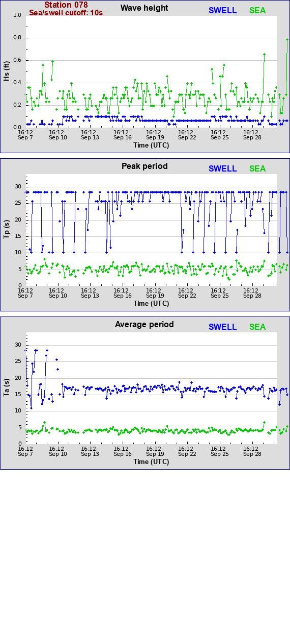 Sea swell plot