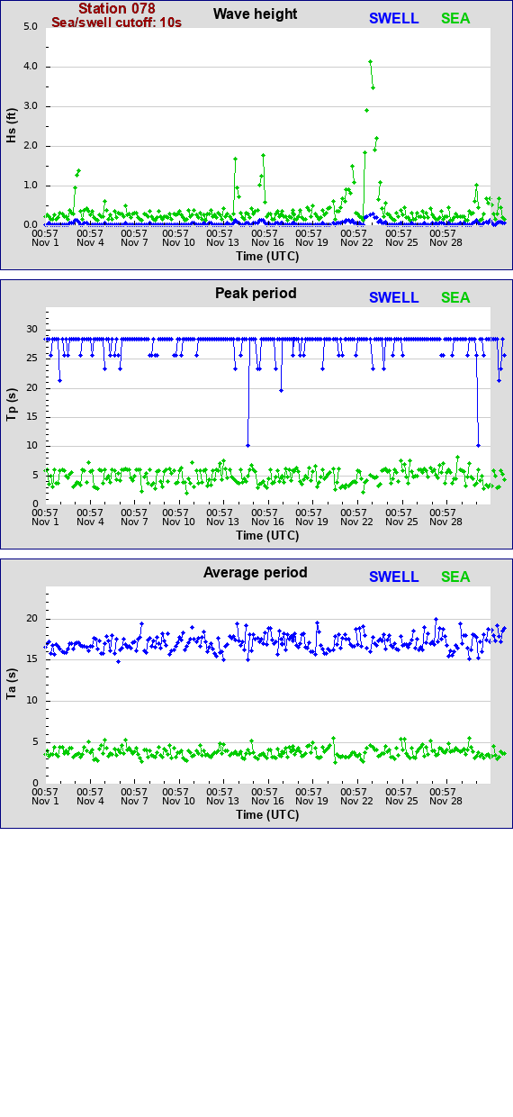 Sea swell plot