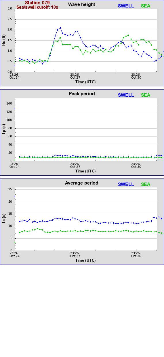 Sea swell plot