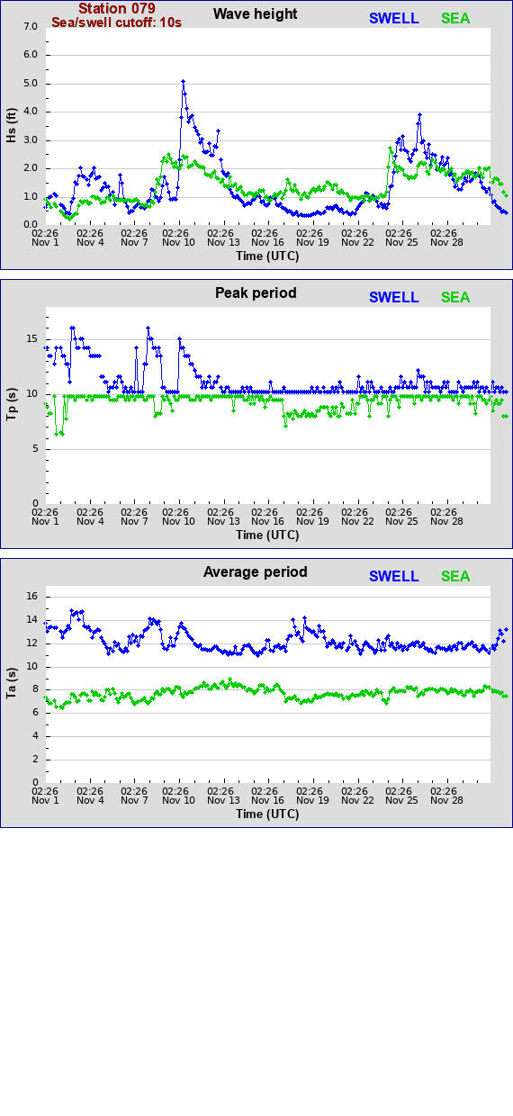 Sea swell plot