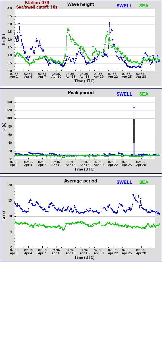 Sea swell plot