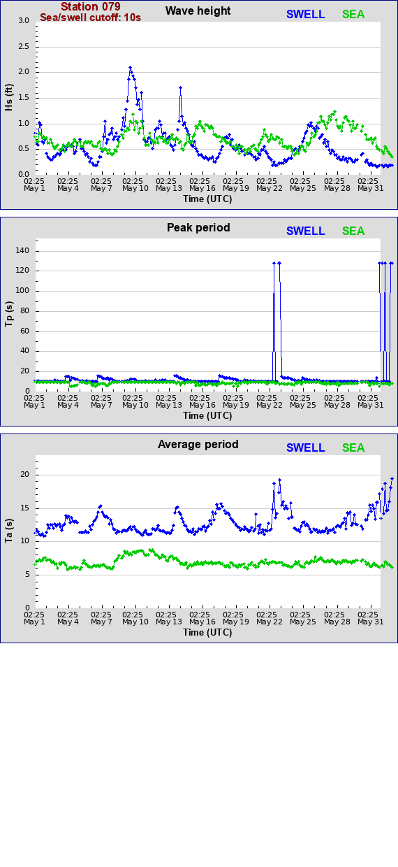 Sea swell plot