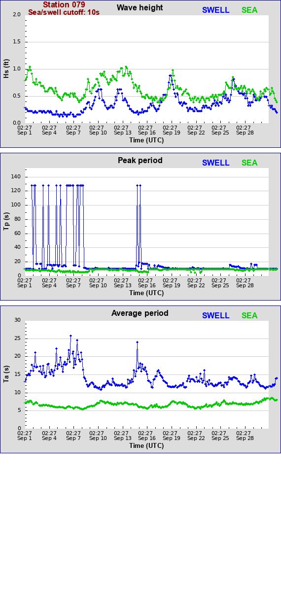 Sea swell plot