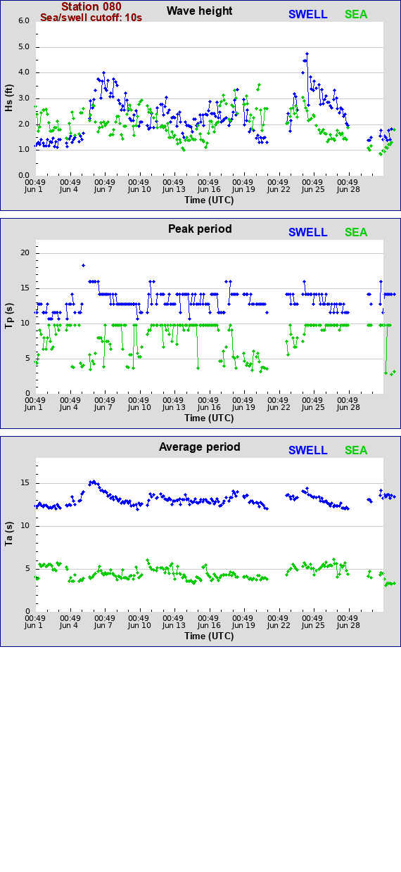 Sea swell plot