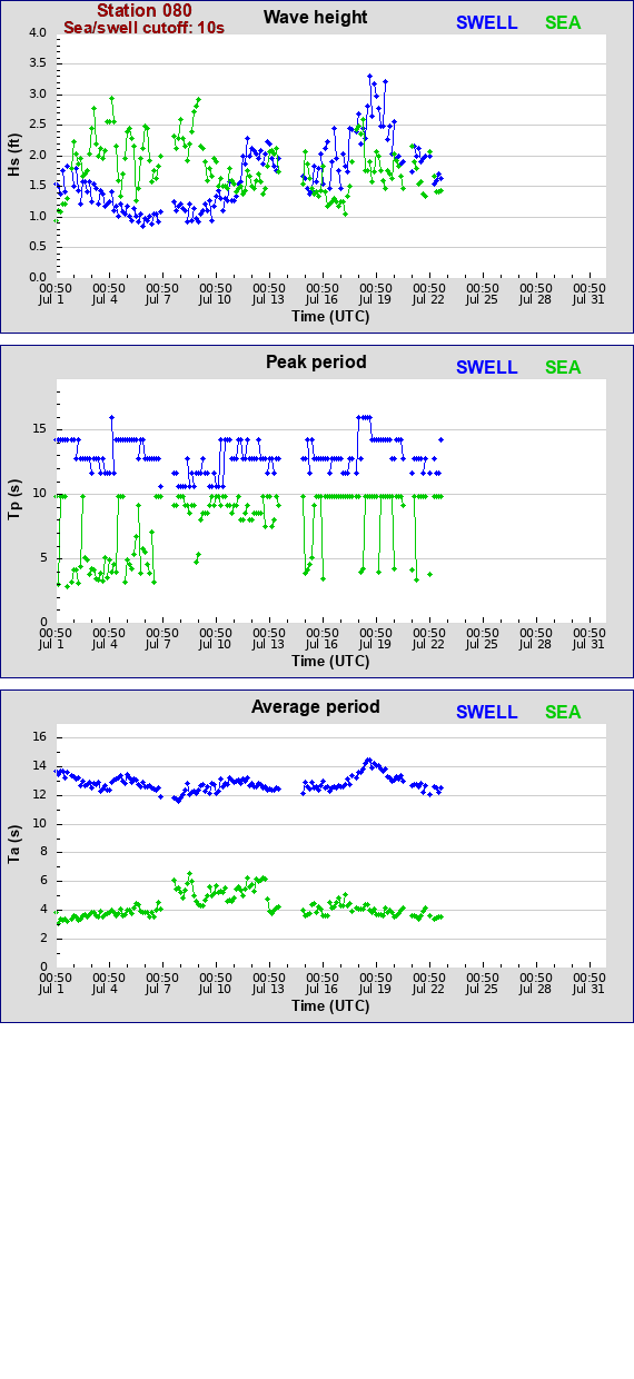 Sea swell plot