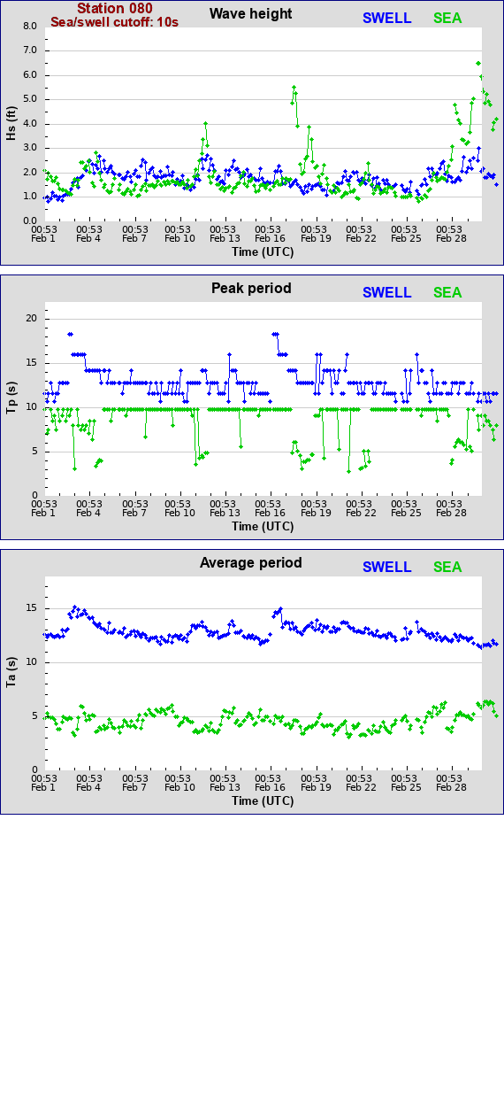 Sea swell plot