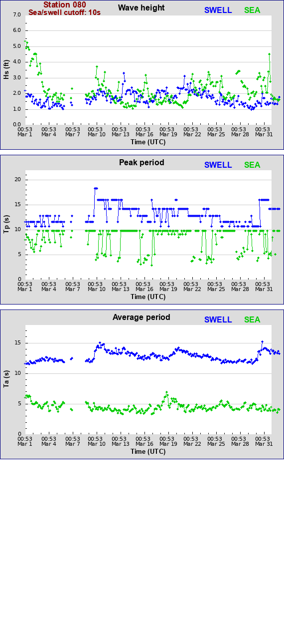 Sea swell plot