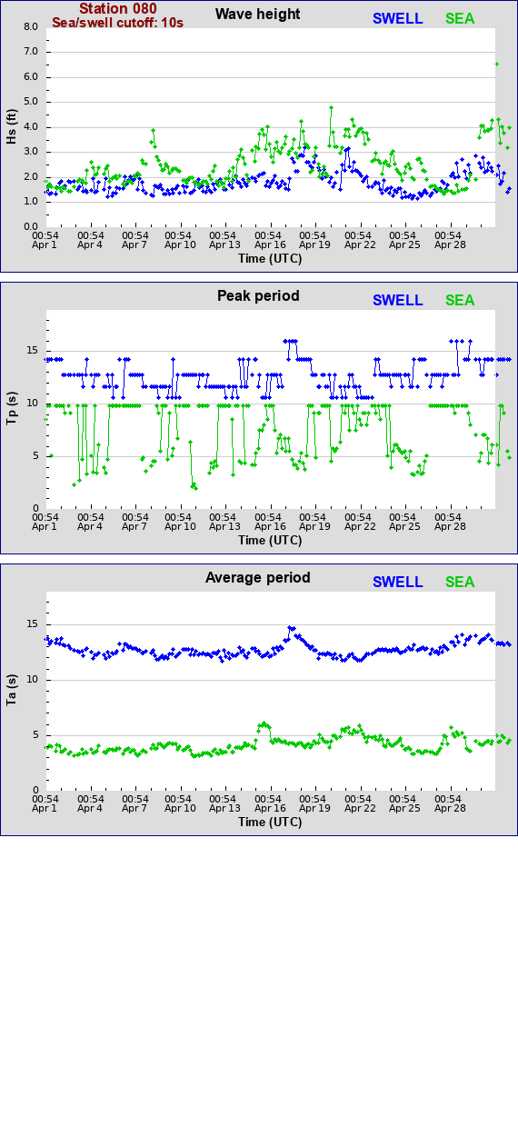 Sea swell plot