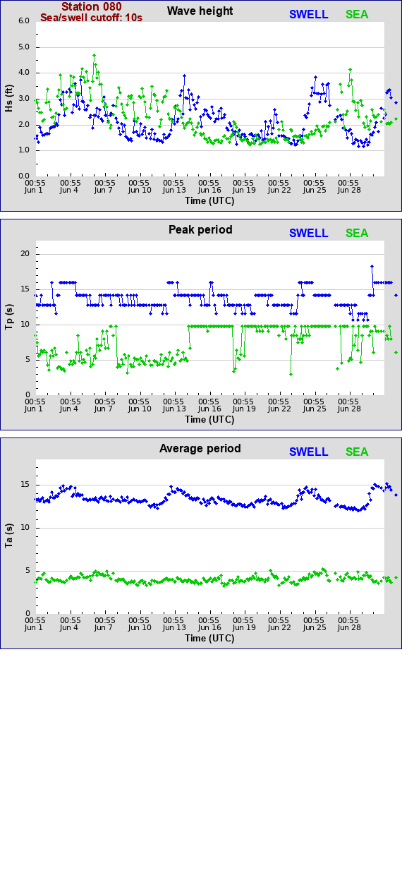 Sea swell plot