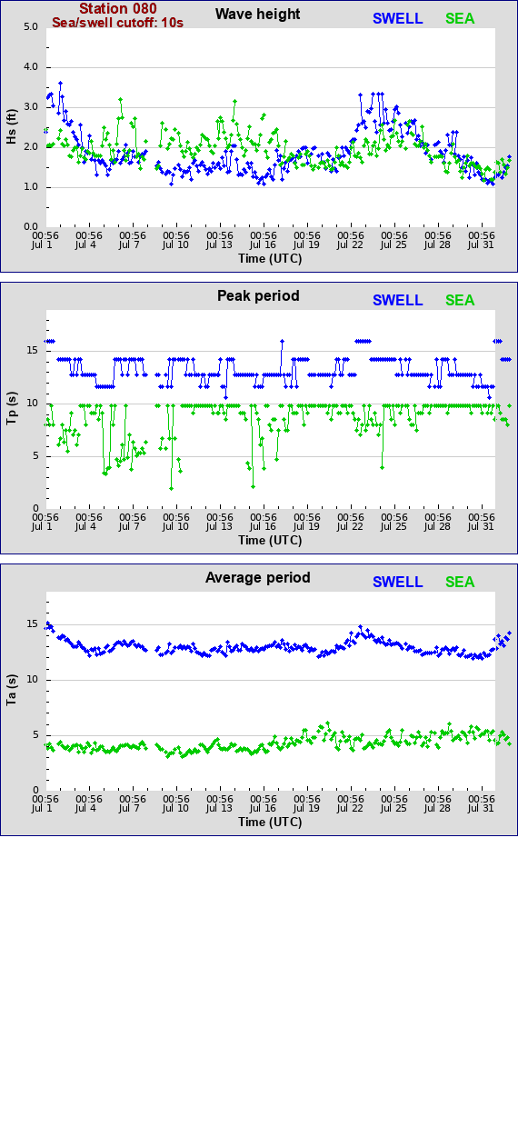 Sea swell plot