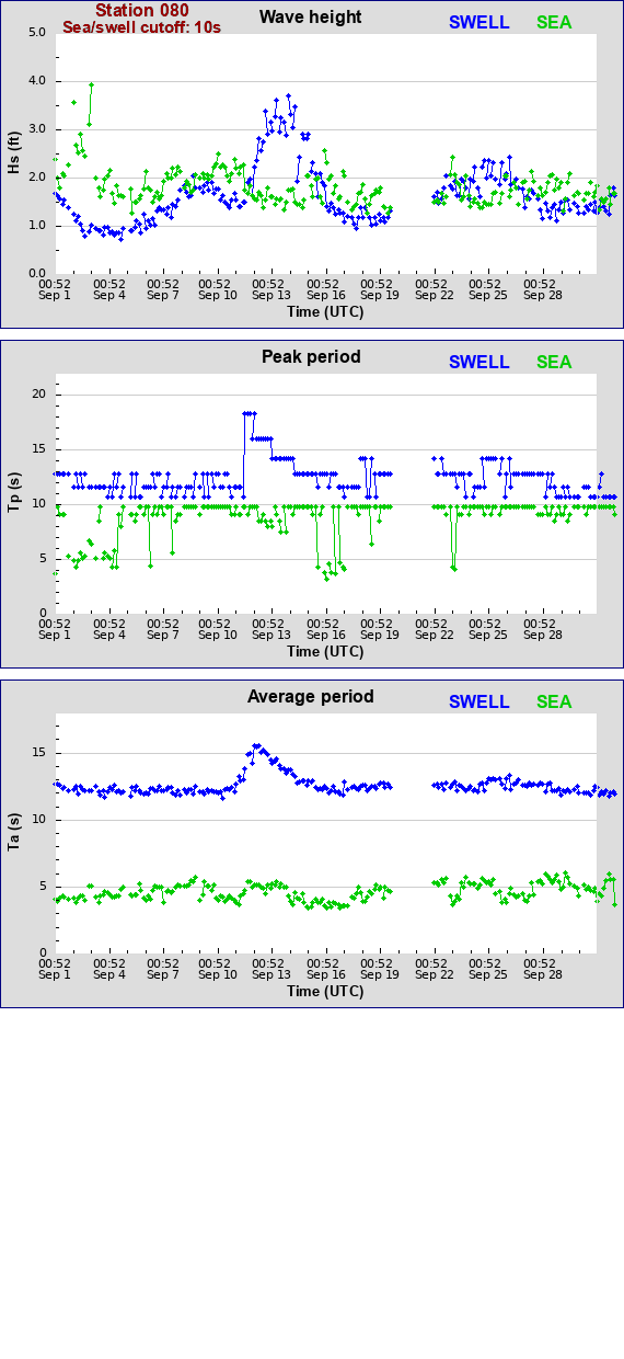 Sea swell plot