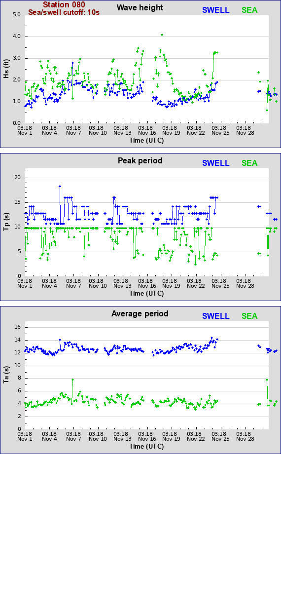 Sea swell plot