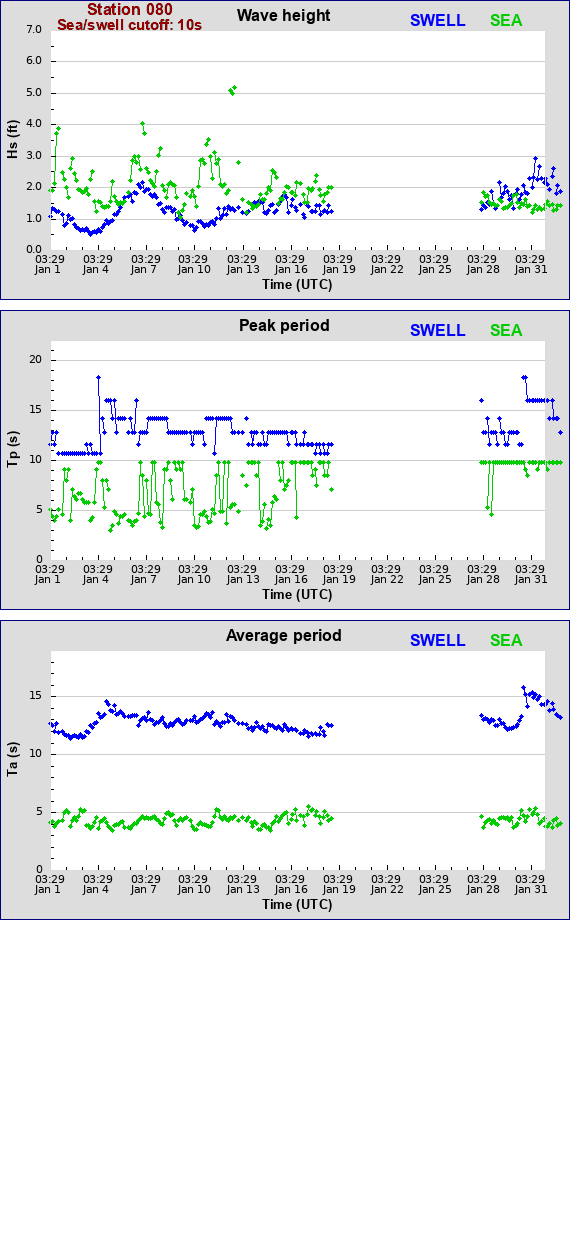 Sea swell plot