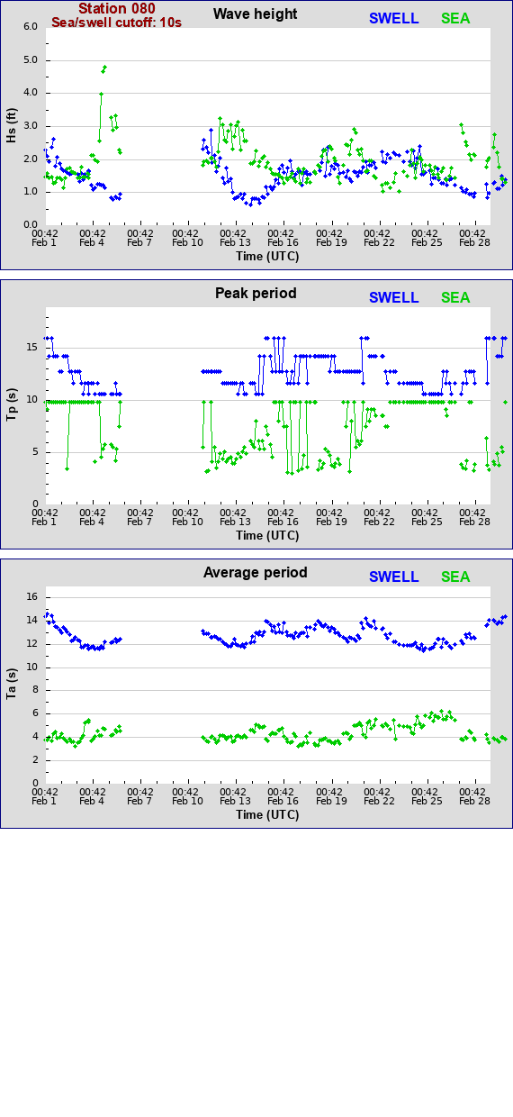 Sea swell plot