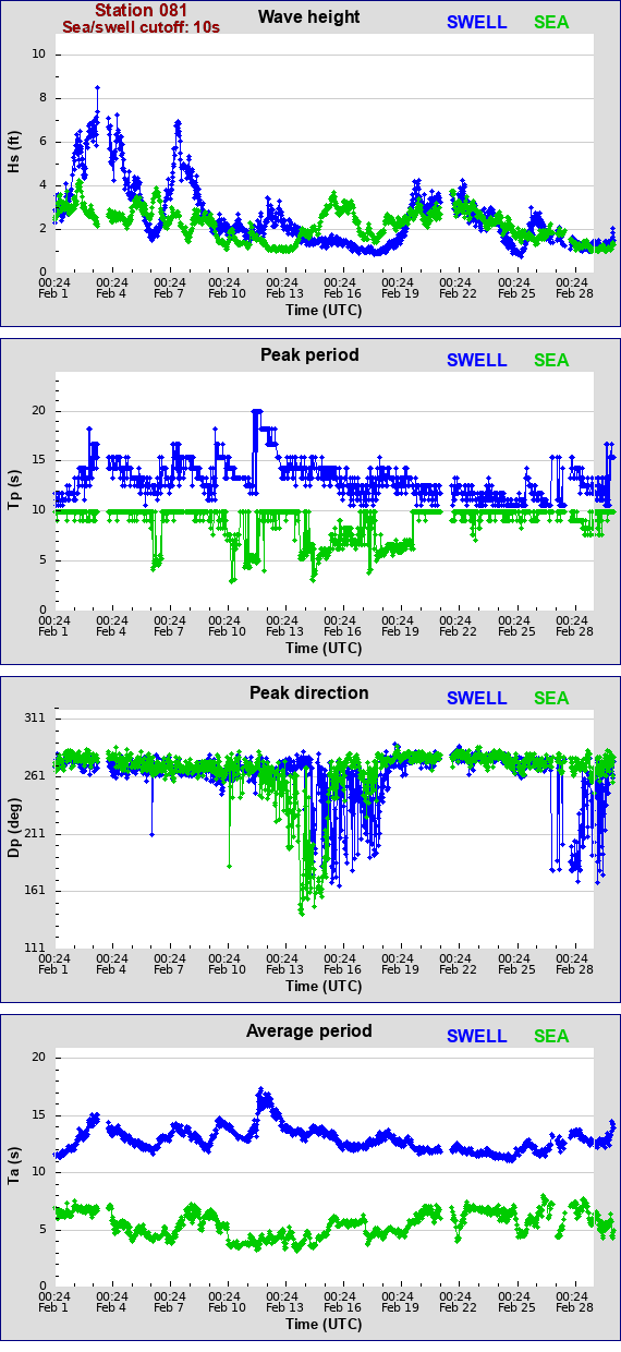 Sea swell plot