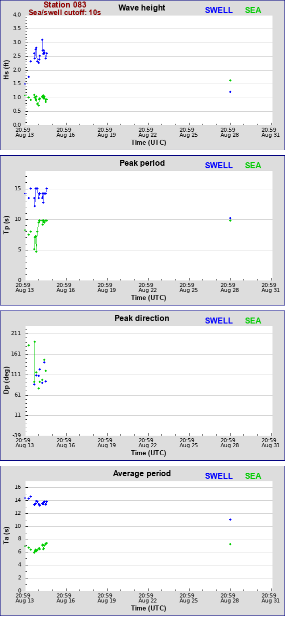 Sea swell plot