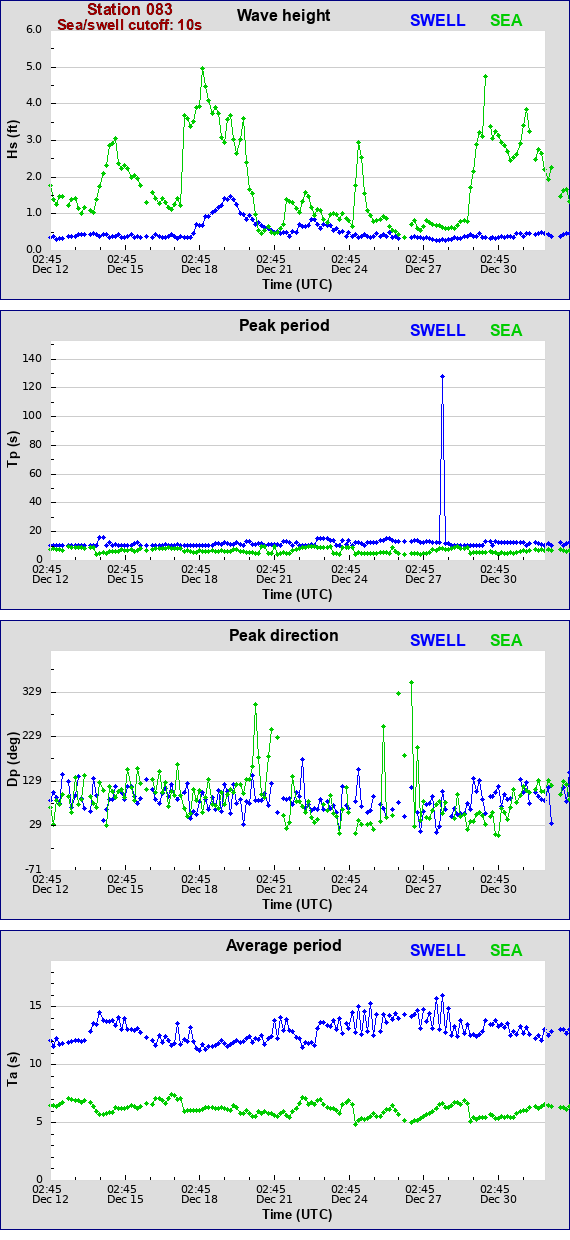 Sea swell plot