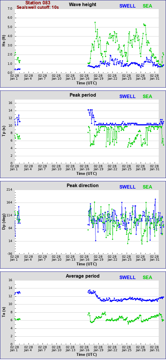 Sea swell plot