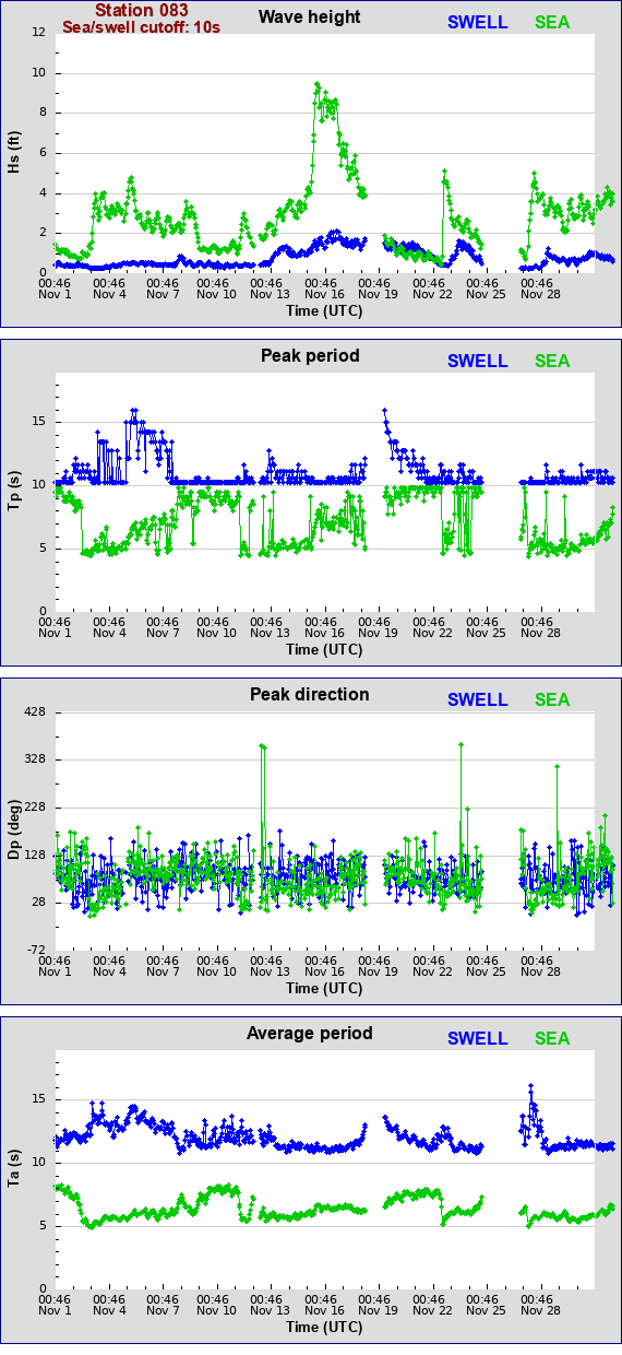 Sea swell plot