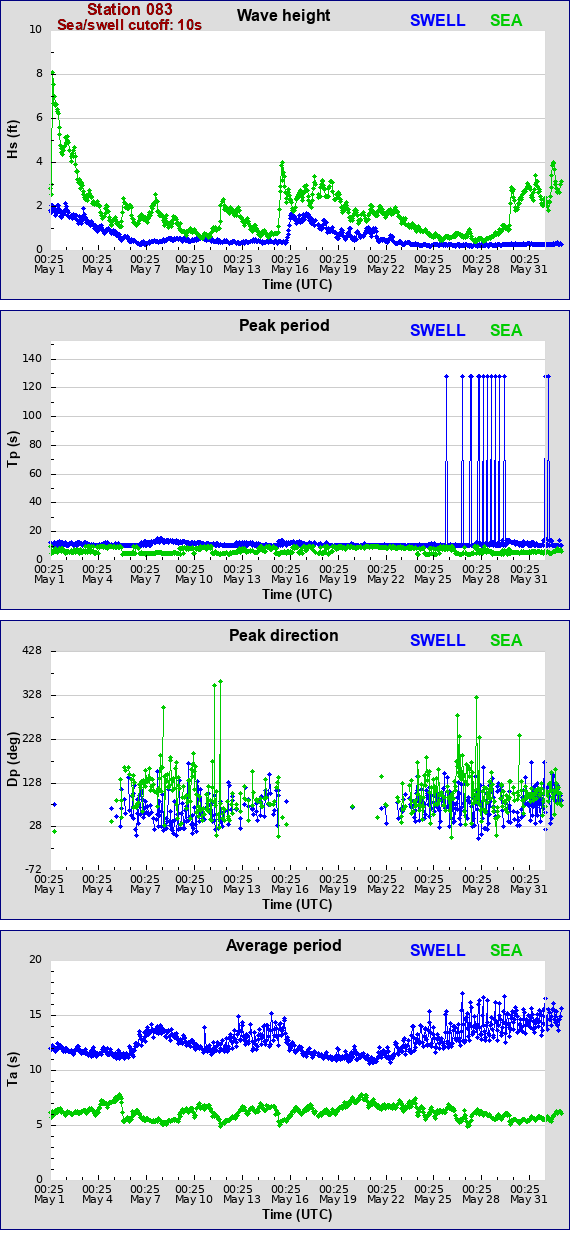 Sea swell plot