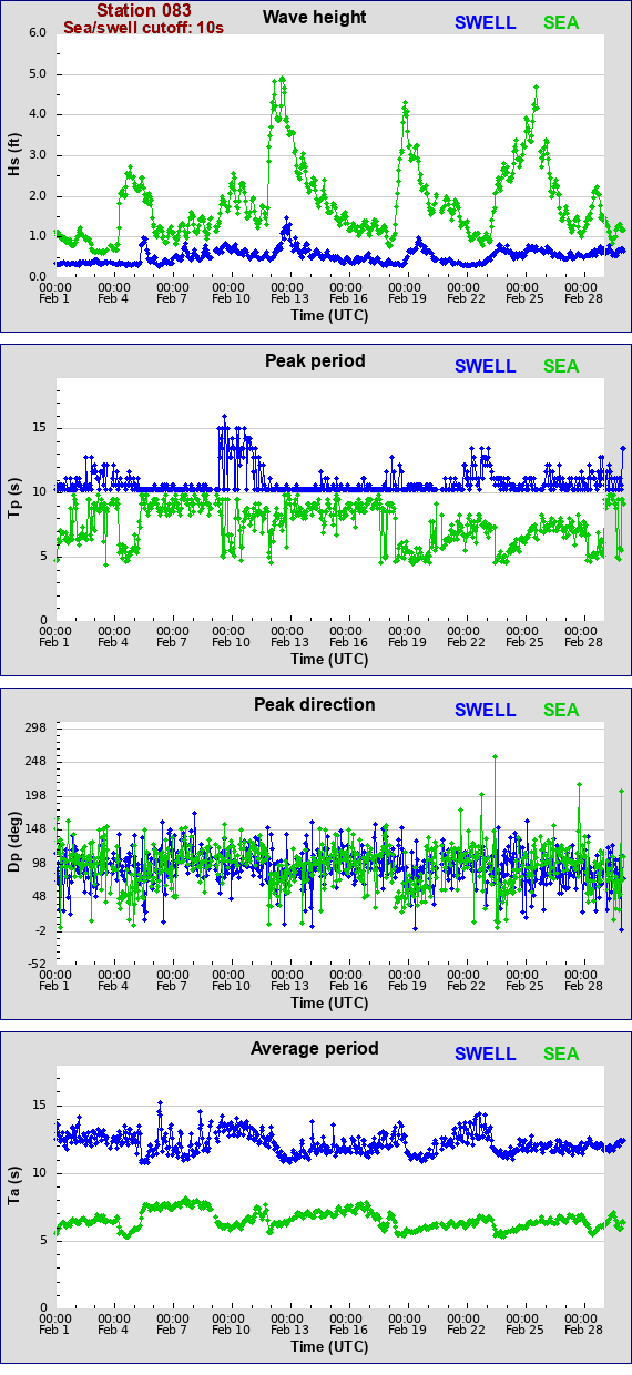 Sea swell plot