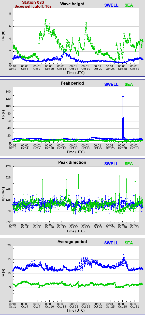 Sea swell plot