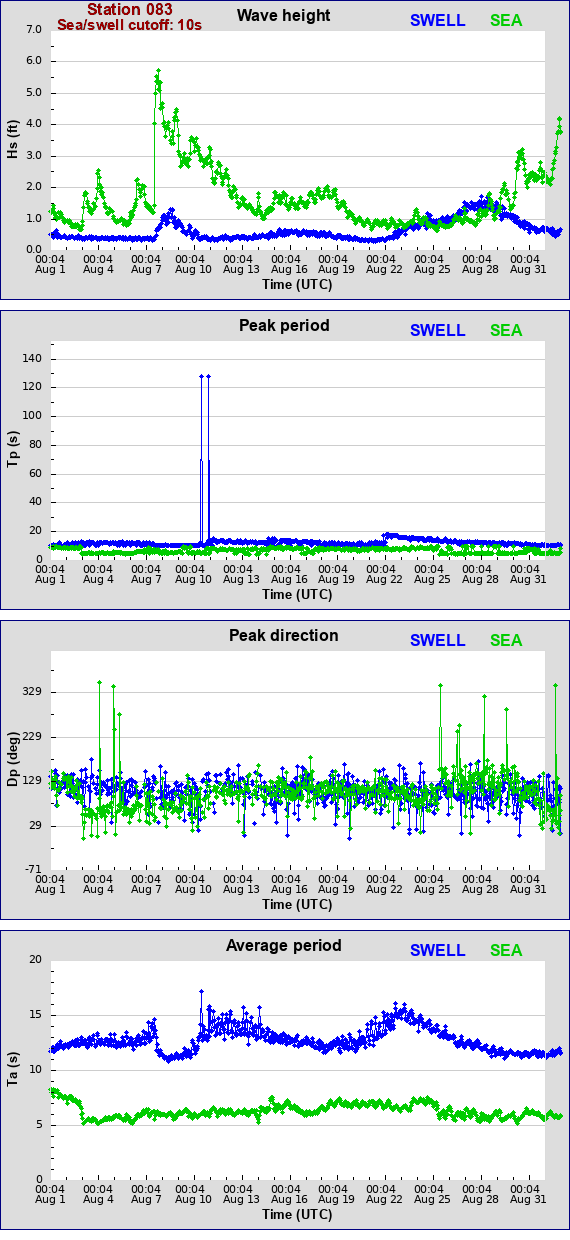 Sea swell plot