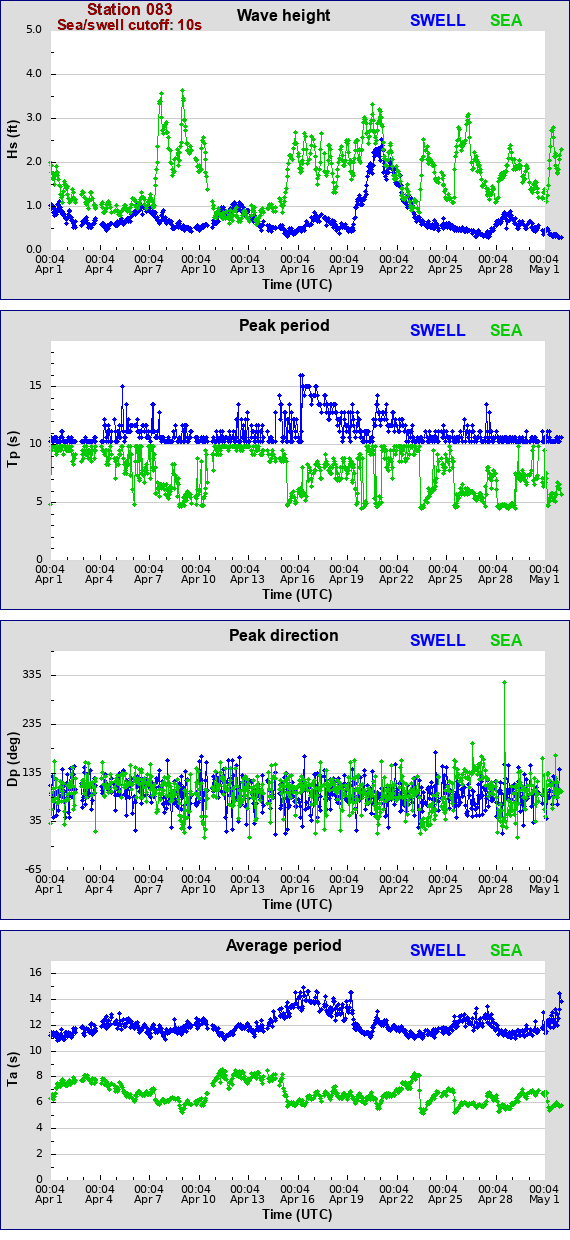 Sea swell plot