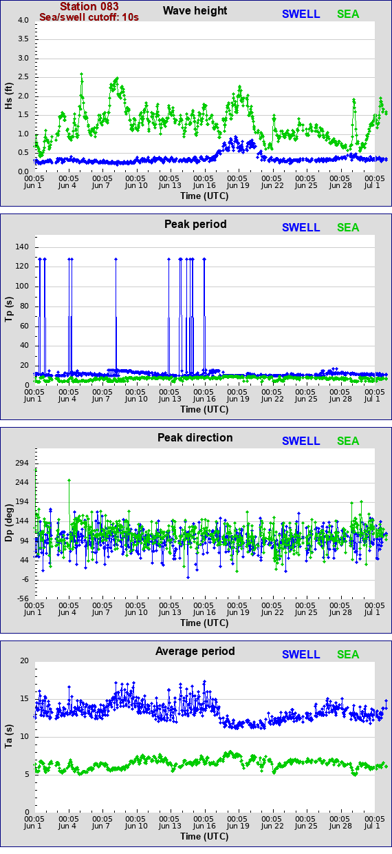 Sea swell plot