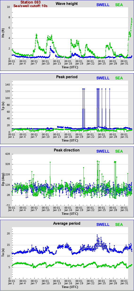 Sea swell plot