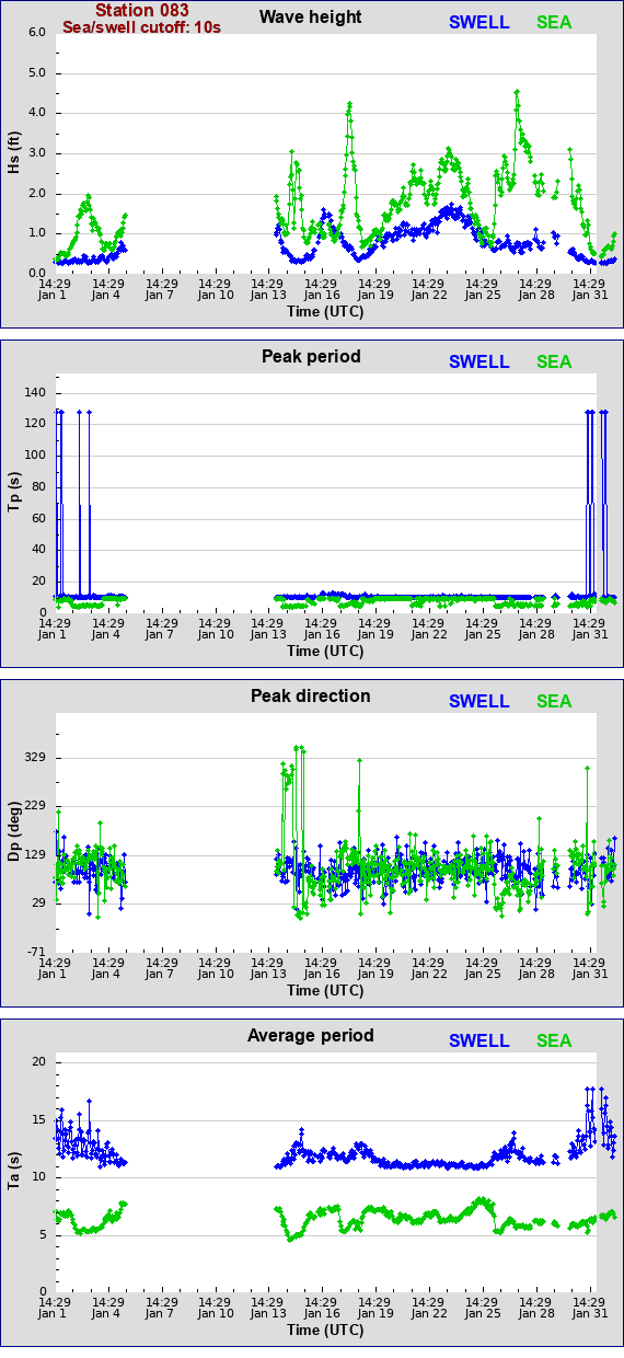 Sea swell plot