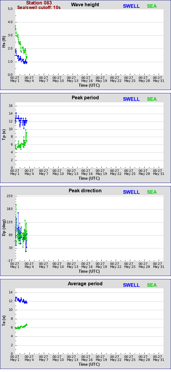 Sea swell plot