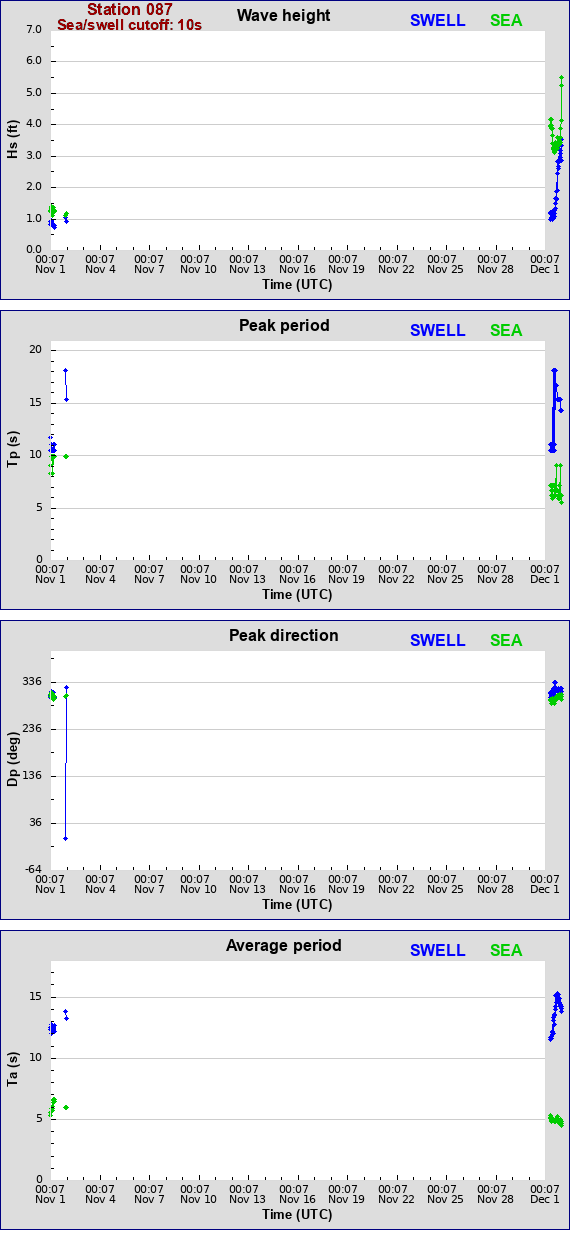 Sea swell plot