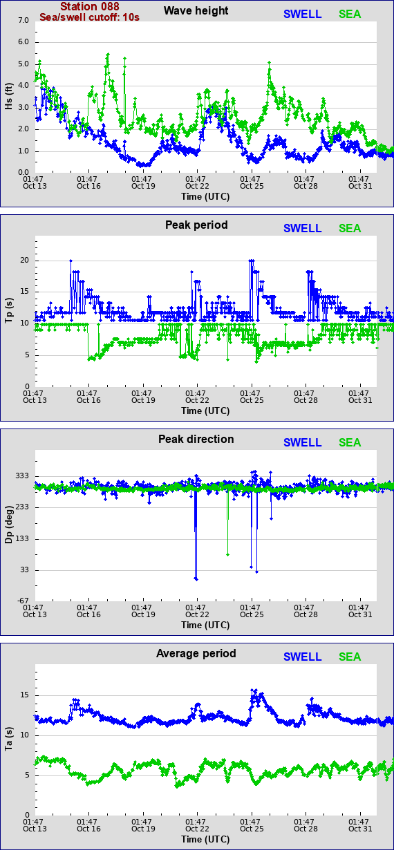 Sea swell plot