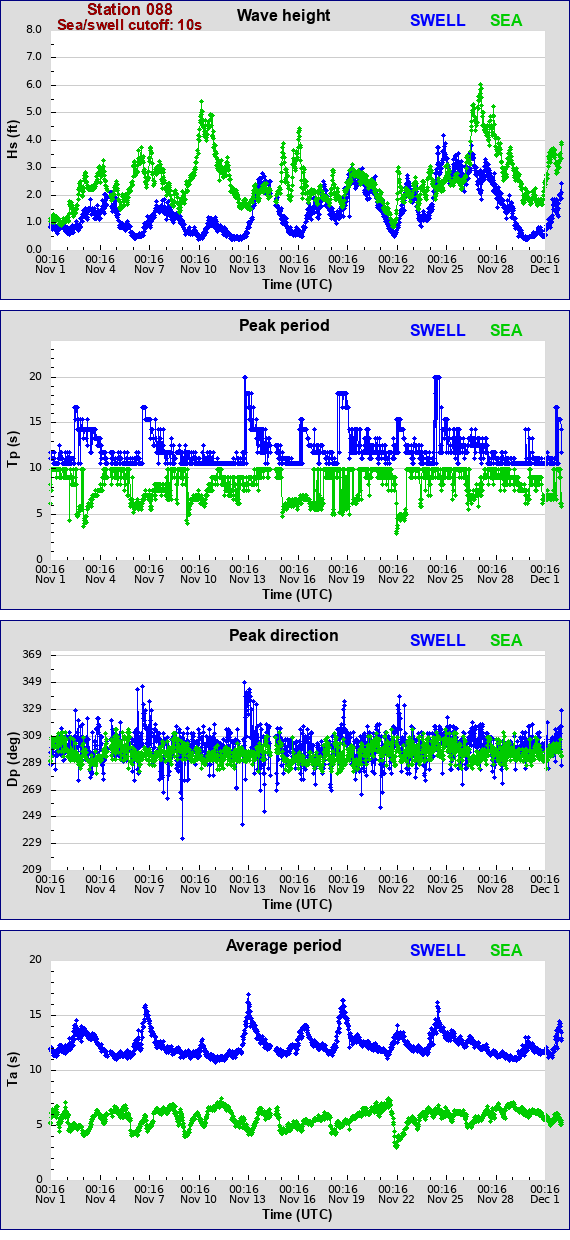 Sea swell plot