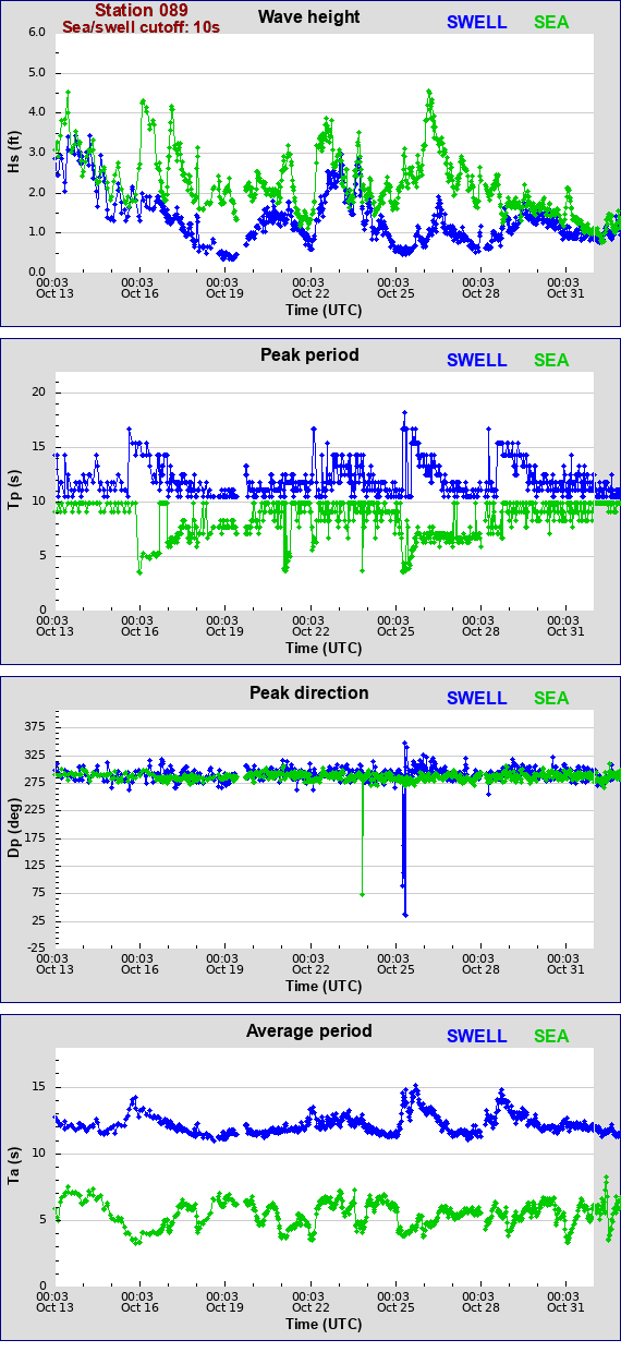 Sea swell plot