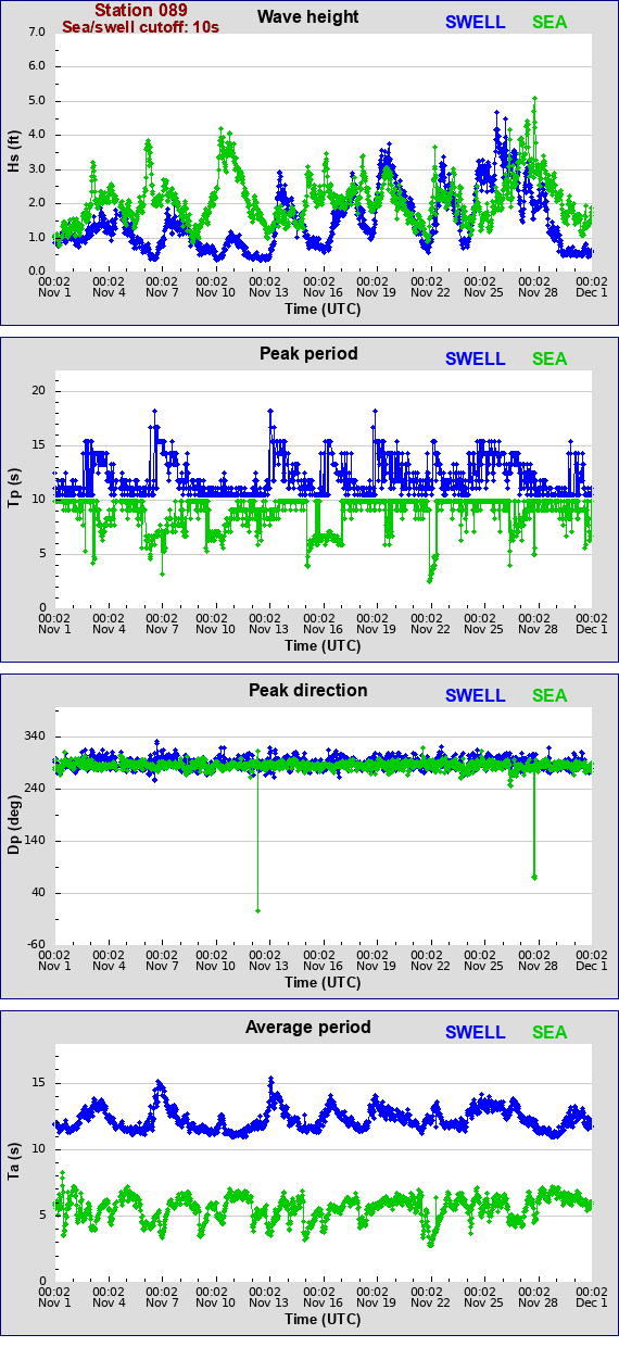 Sea swell plot