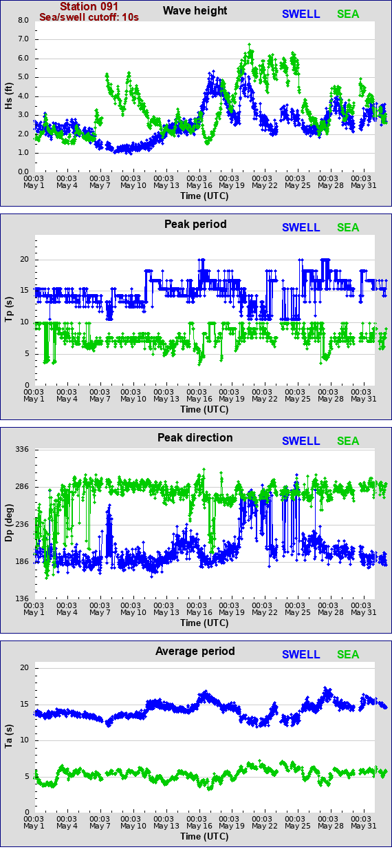 Sea swell plot