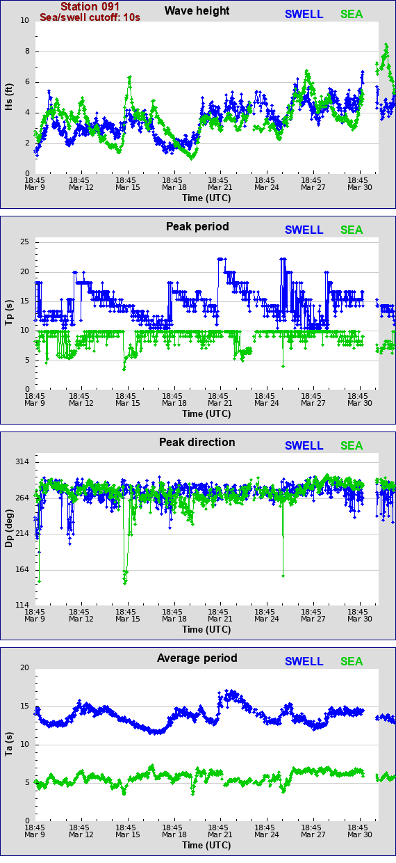 Sea swell plot