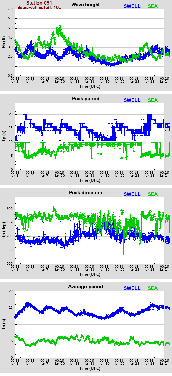 Sea swell plot