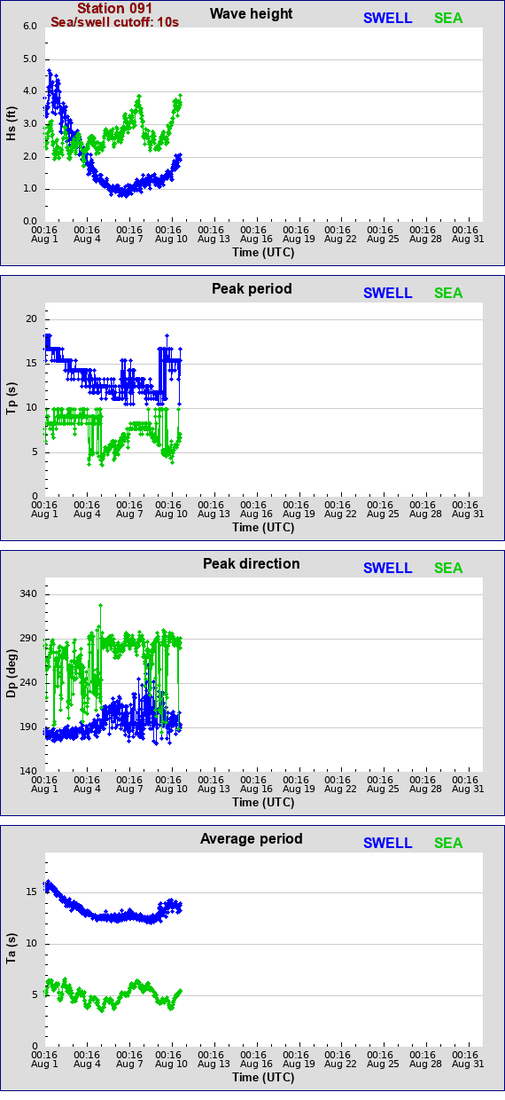 Sea swell plot