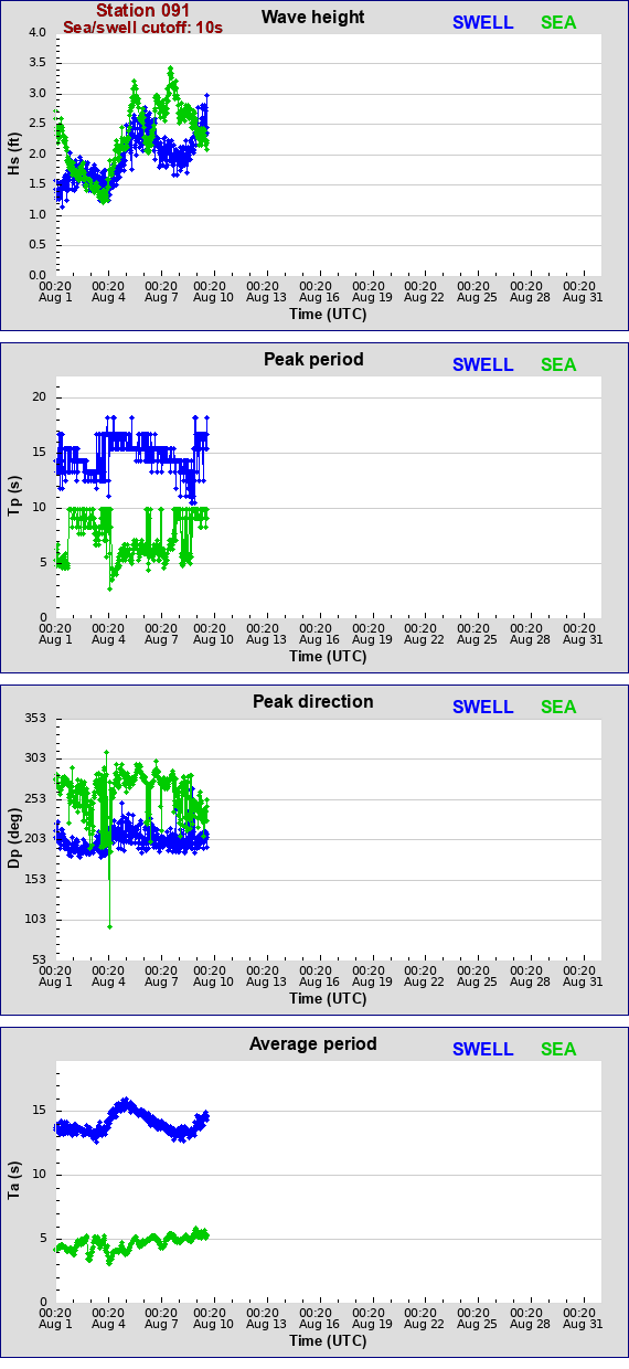 Sea swell plot